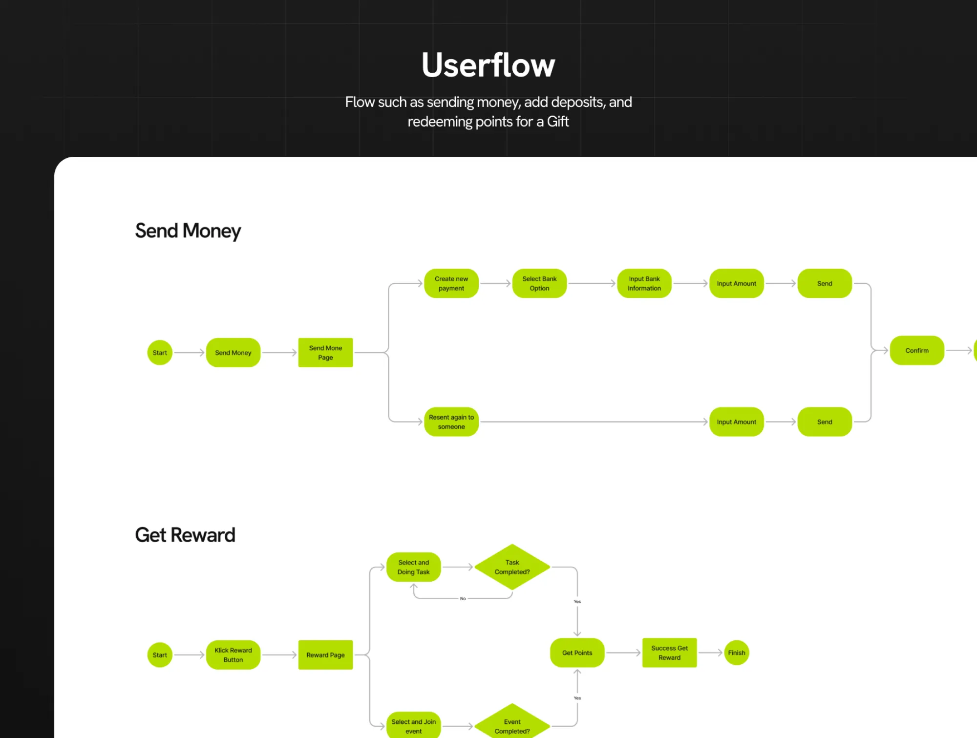 Userflow diagrams for sending money and getting rewards