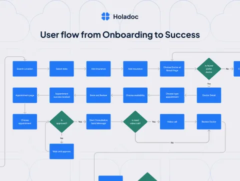Holadoc user flow diagram from onboarding to consultation