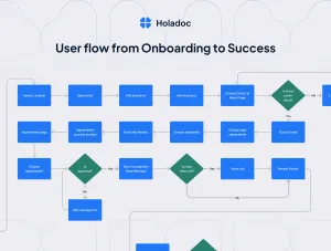 Thumb Holadoc user flow diagram from onboarding to consultation